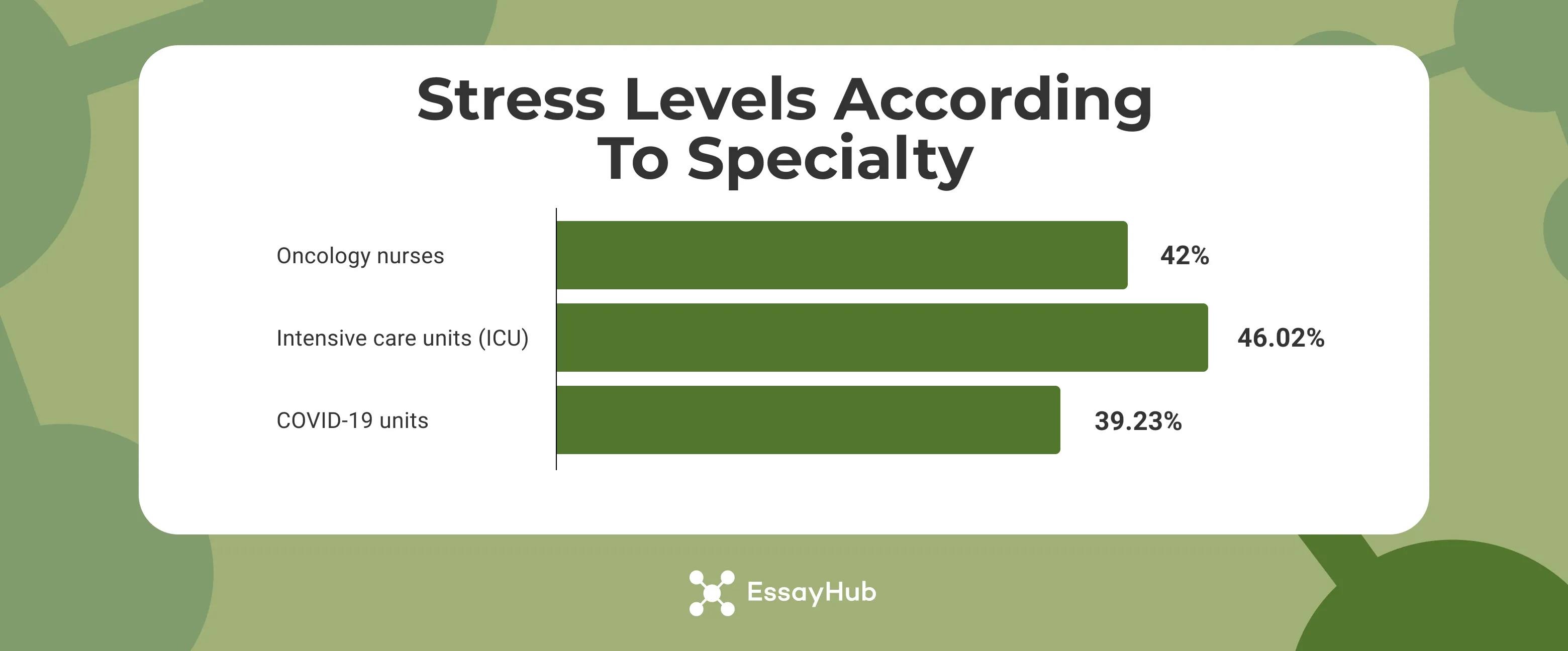 stress levels according to specialty